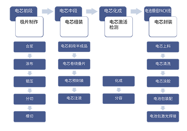 锂电池生产工艺_画板 1_画板 1.png