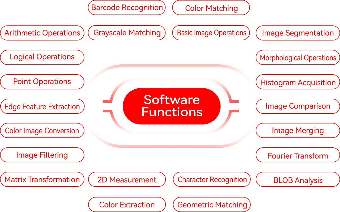 CKVision SDK功能图